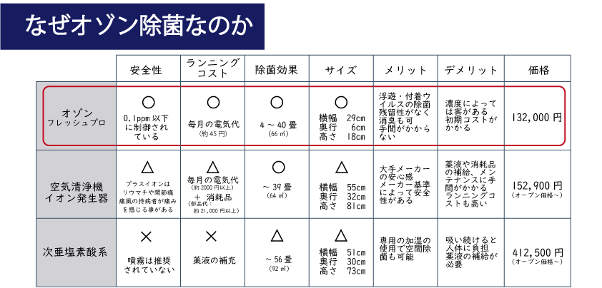 オゾン除菌比較表